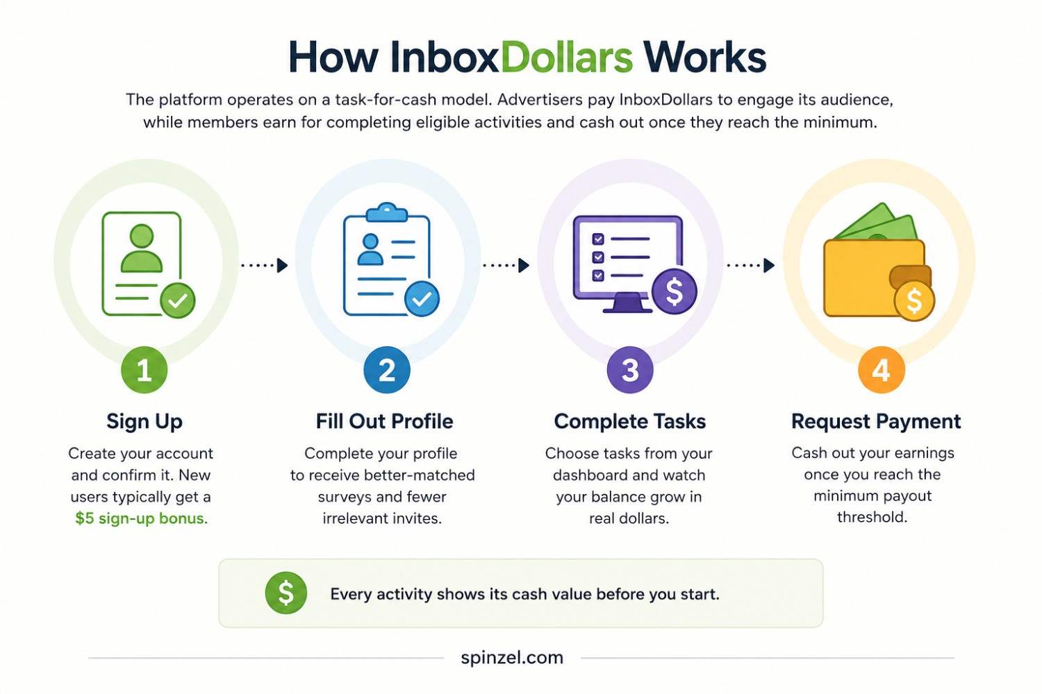 How InboxDollars works showing the four-step process from signing up and completing a profile to earning from tasks and requesting payment