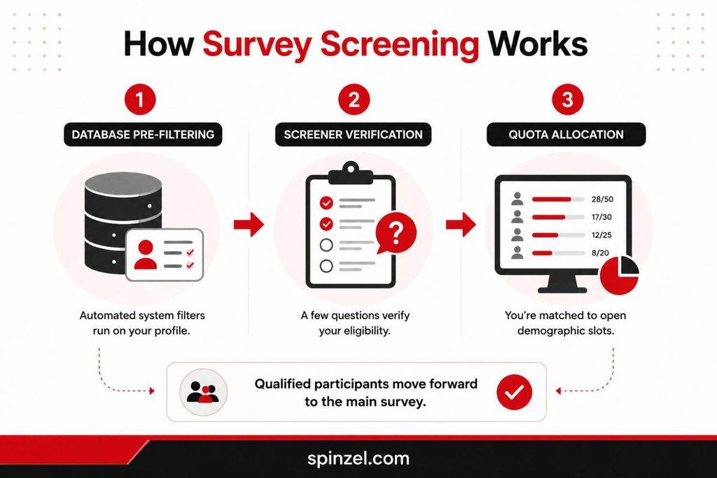 How survey screening works to match eligible participants with the right market research surveys.