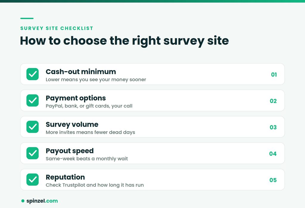 Checklist for choosing a Survey Junkie alternative: cash-out minimum, payment methods, survey volume, and payout speed.