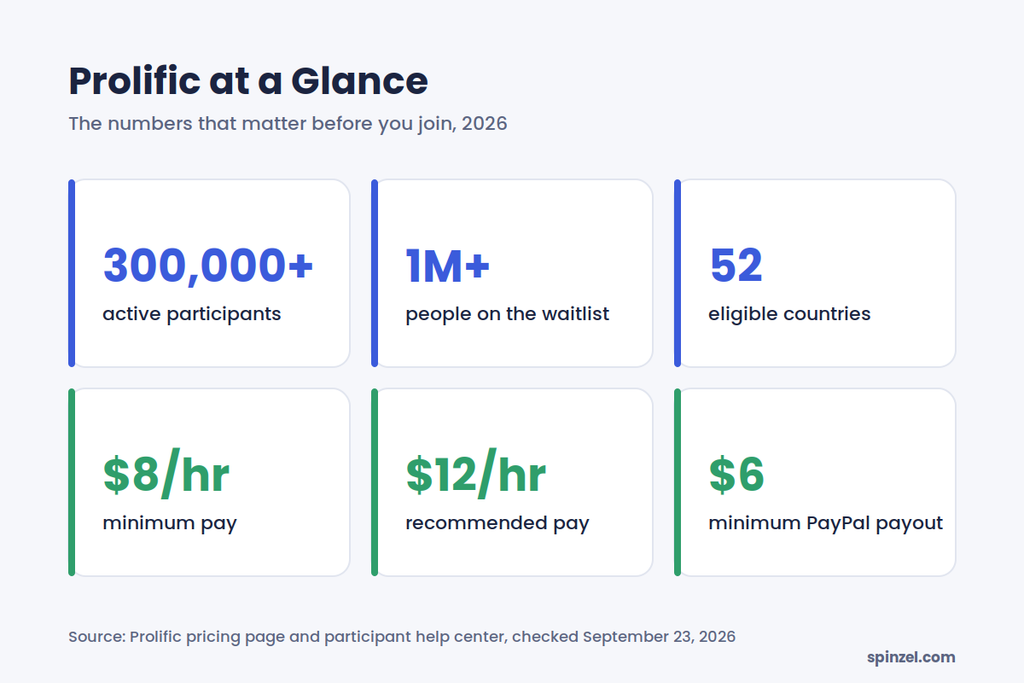 Prolific survey site key numbers: 300,000+ participants, 52 countries, $8 minimum and $12 recommended hourly pay