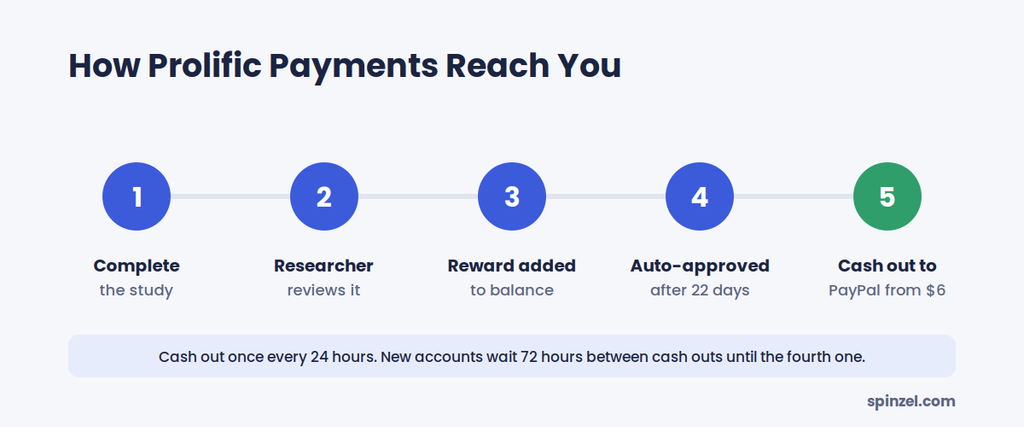 Prolific paid surveys payment timeline from study completion to 22-day auto-approval and $6 PayPal cash out