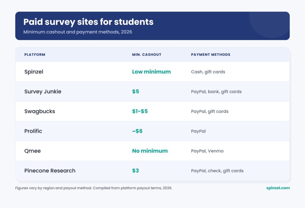 Comparison of paid survey sites showing minimum payouts and payment methods for students