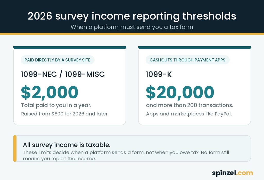 2026 IRS reporting thresholds for survey income, with 1099-NEC and 1099-MISC at $2,000 and 1099-K above $20,000 and 200 transactions