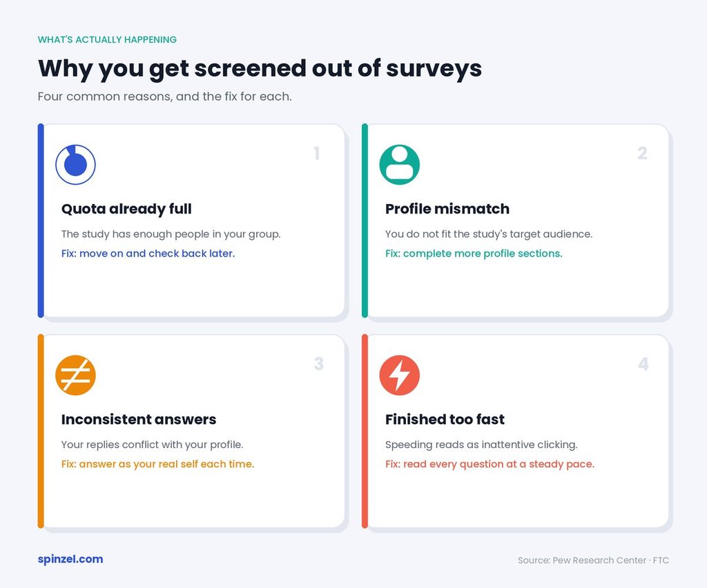 Infographic of four reasons people get screened out of paid surveys: full quota, profile mismatch, inconsistent answers, finishing too fast, with a fix for each