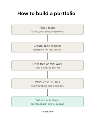 Infographic detailing a step-by-step process on how to build a freelance writing portfolio from scratch. spinzel.com